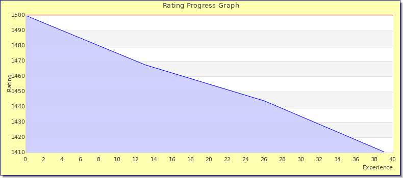 [Graph of rating by experience]