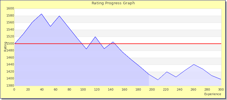 [Graph of rating by experience]