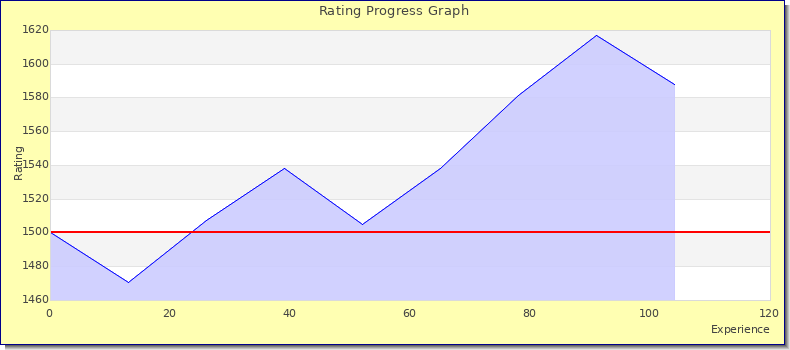 [Graph of rating by experience]
