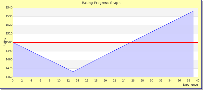 [Graph of rating by experience]