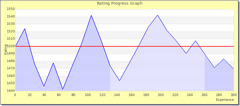 [Graph of rating by experience]