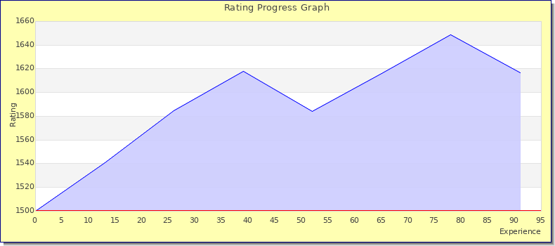 [Graph of rating by experience]