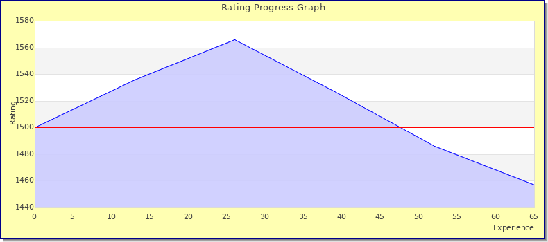 [Graph of rating by experience]