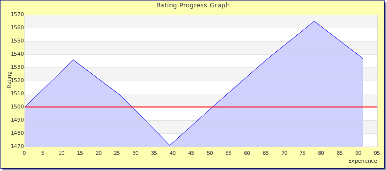 [Graph of rating by experience]