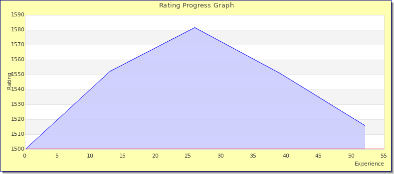 [Graph of rating by experience]