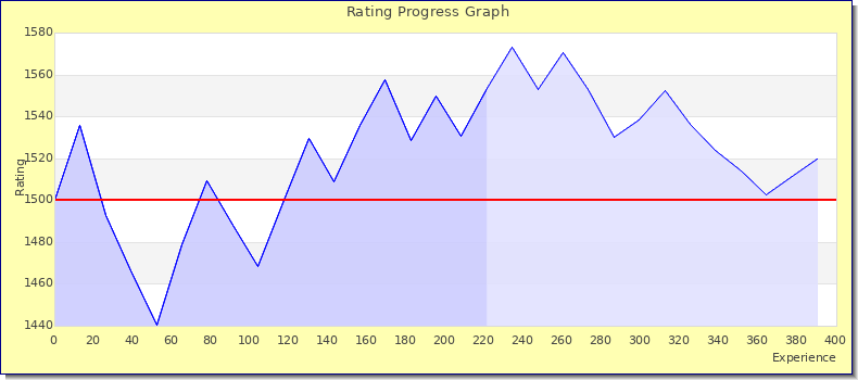 [Graph of rating by experience]