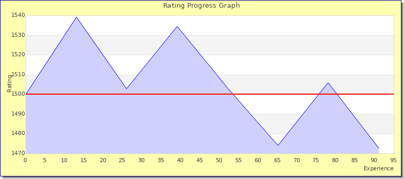 [Graph of rating by experience]