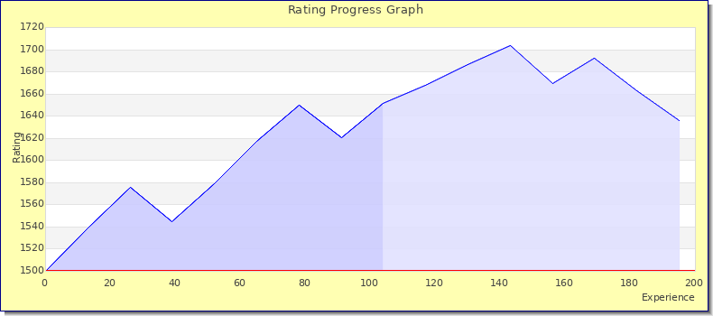 [Graph of rating by experience]
