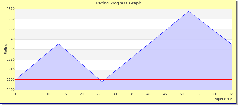 [Graph of rating by experience]