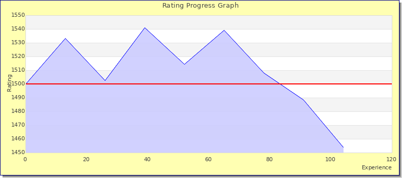 [Graph of rating by experience]
