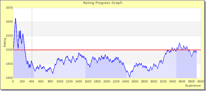 [Graph of rating by experience]