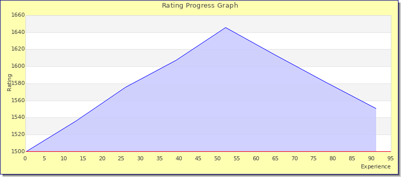 [Graph of rating by experience]