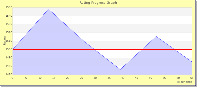 [Graph of rating by experience]