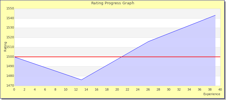 [Graph of rating by experience]