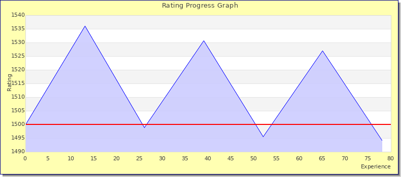 [Graph of rating by experience]