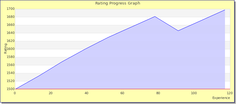 [Graph of rating by experience]