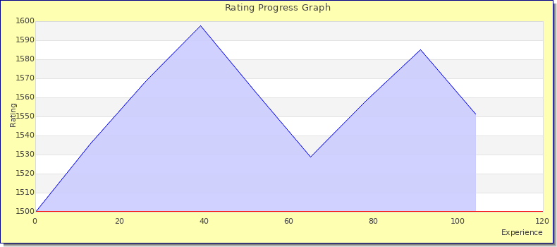 [Graph of rating by experience]