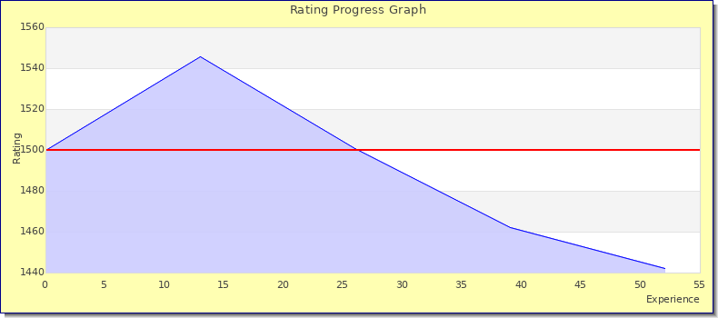 [Graph of rating by experience]