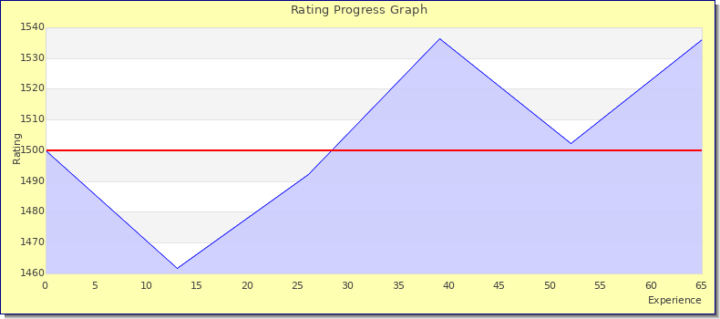 [Graph of rating by experience]