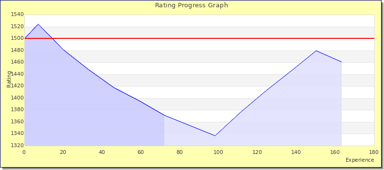 [Graph of rating by experience]