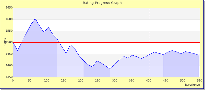 [Graph of rating by experience]