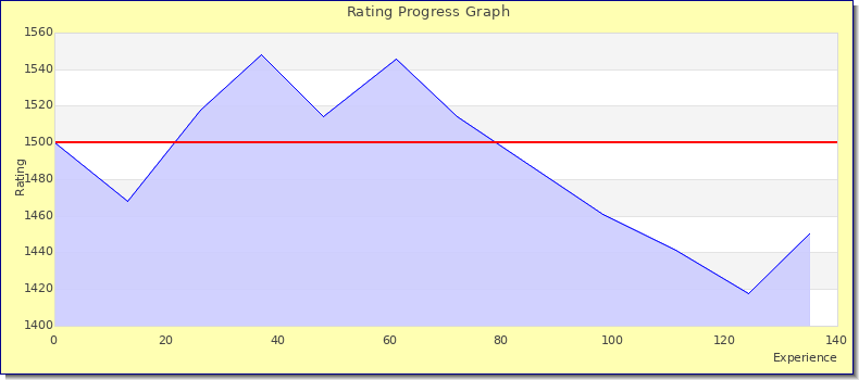 [Graph of rating by experience]