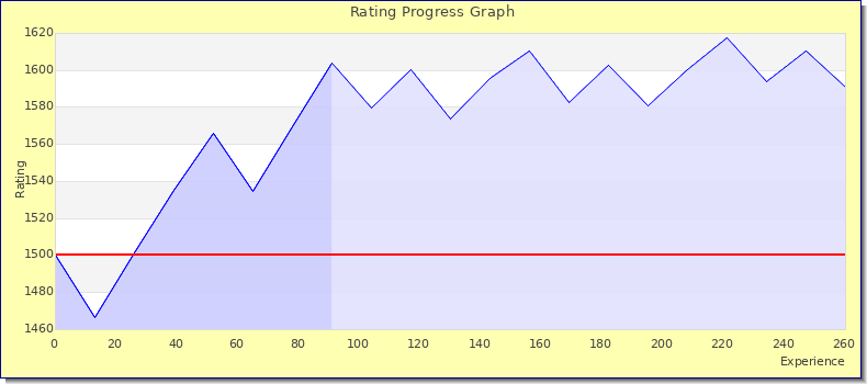 [Graph of rating by experience]