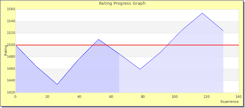 [Graph of rating by experience]