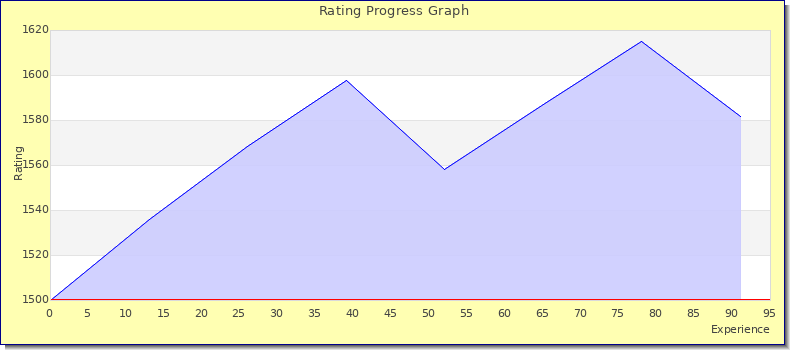 [Graph of rating by experience]
