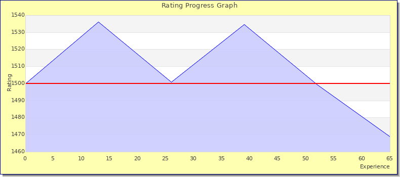 [Graph of rating by experience]
