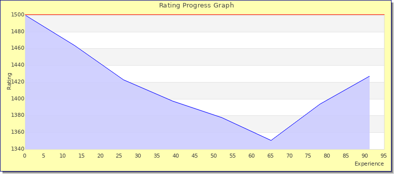[Graph of rating by experience]