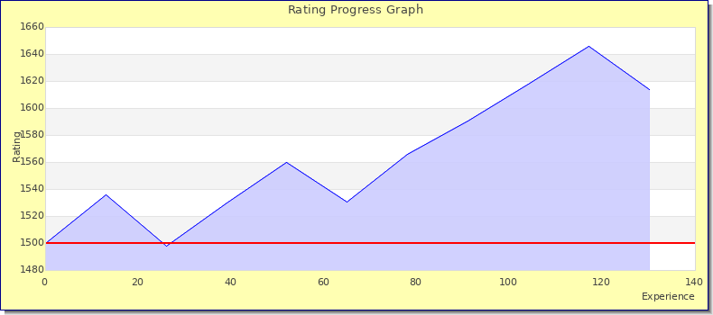 [Graph of rating by experience]
