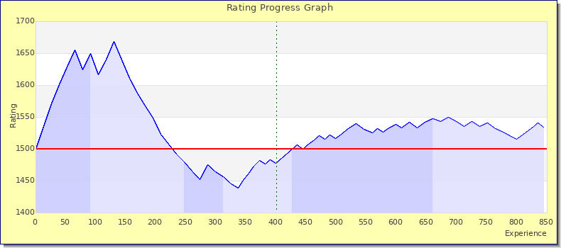 [Graph of rating by experience]