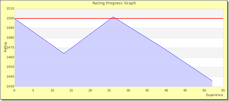 [Graph of rating by experience]