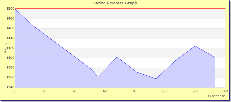 [Graph of rating by experience]