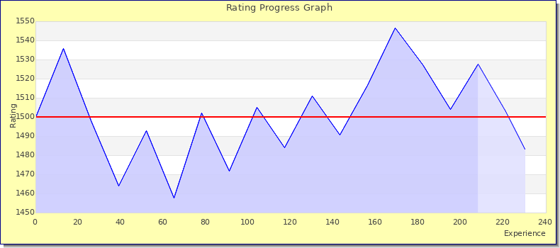 [Graph of rating by experience]