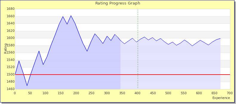 [Graph of rating by experience]