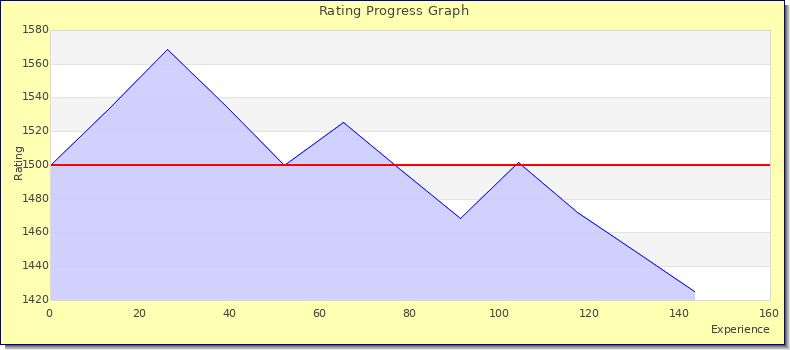 [Graph of rating by experience]