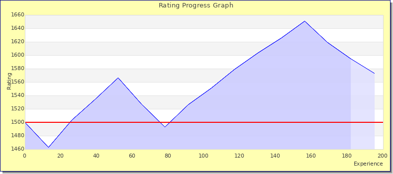 [Graph of rating by experience]