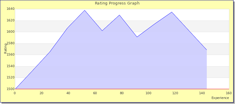 [Graph of rating by experience]