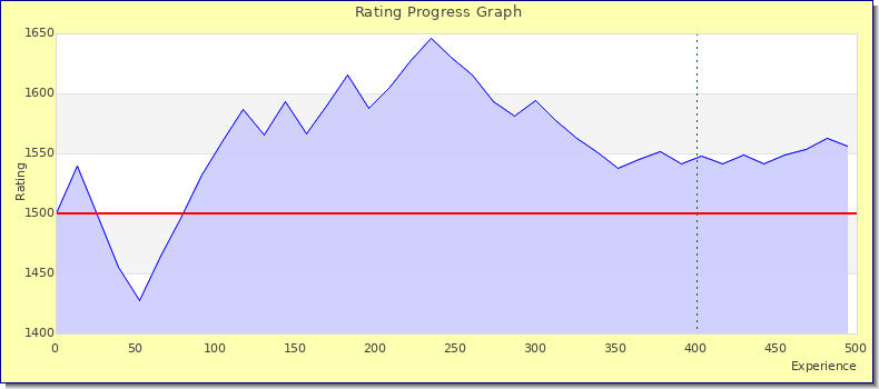 [Graph of rating by experience]