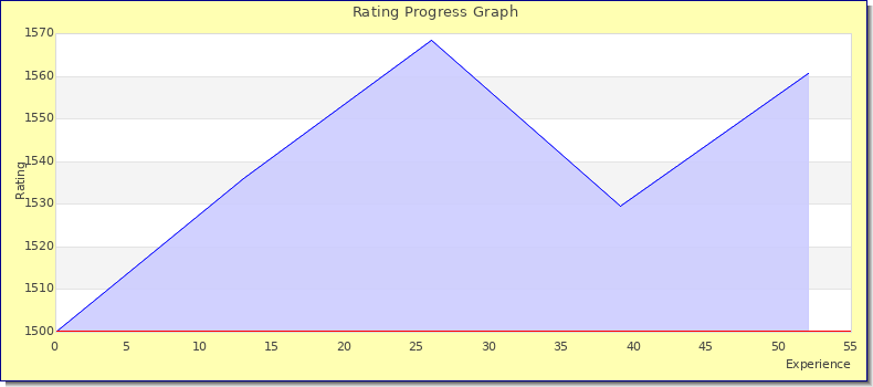 [Graph of rating by experience]