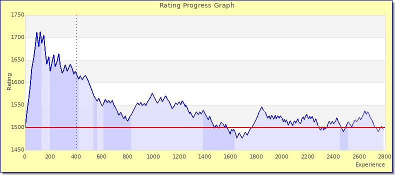 [Graph of rating by experience]