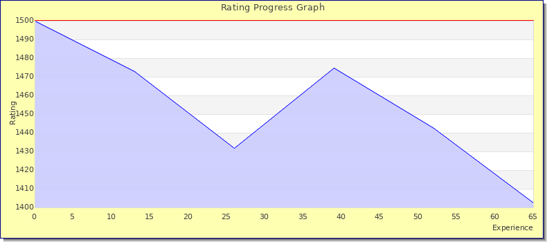 [Graph of rating by experience]