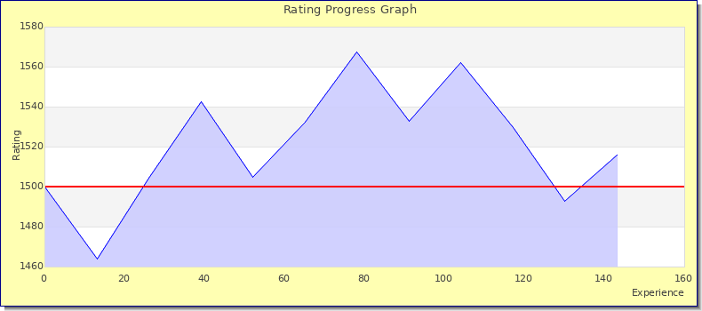 [Graph of rating by experience]