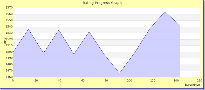[Graph of rating by experience]