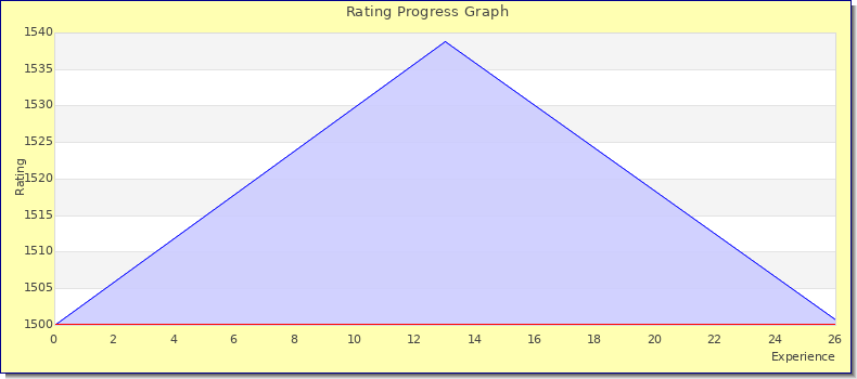 [Graph of rating by experience]