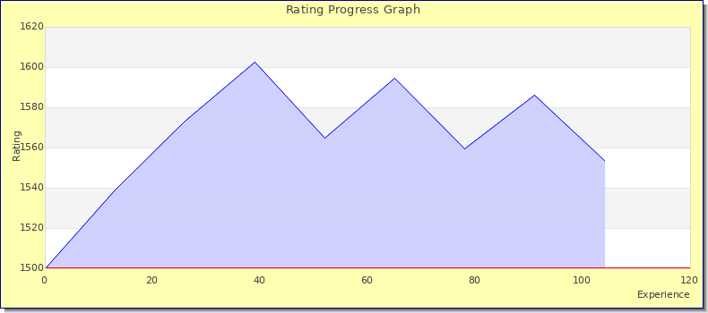 [Graph of rating by experience]