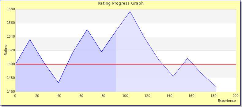 [Graph of rating by experience]