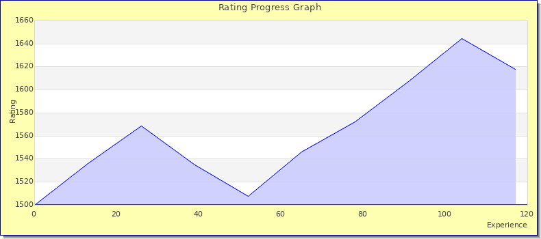 [Graph of rating by experience]
